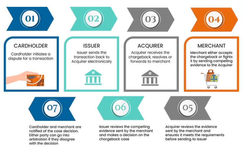 Streamlined Dispute Management for a Global Financial Leader