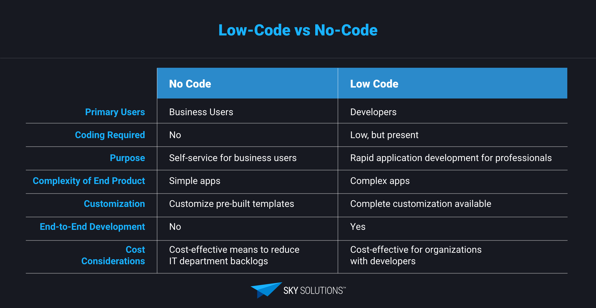 Low-Code vs No-Code