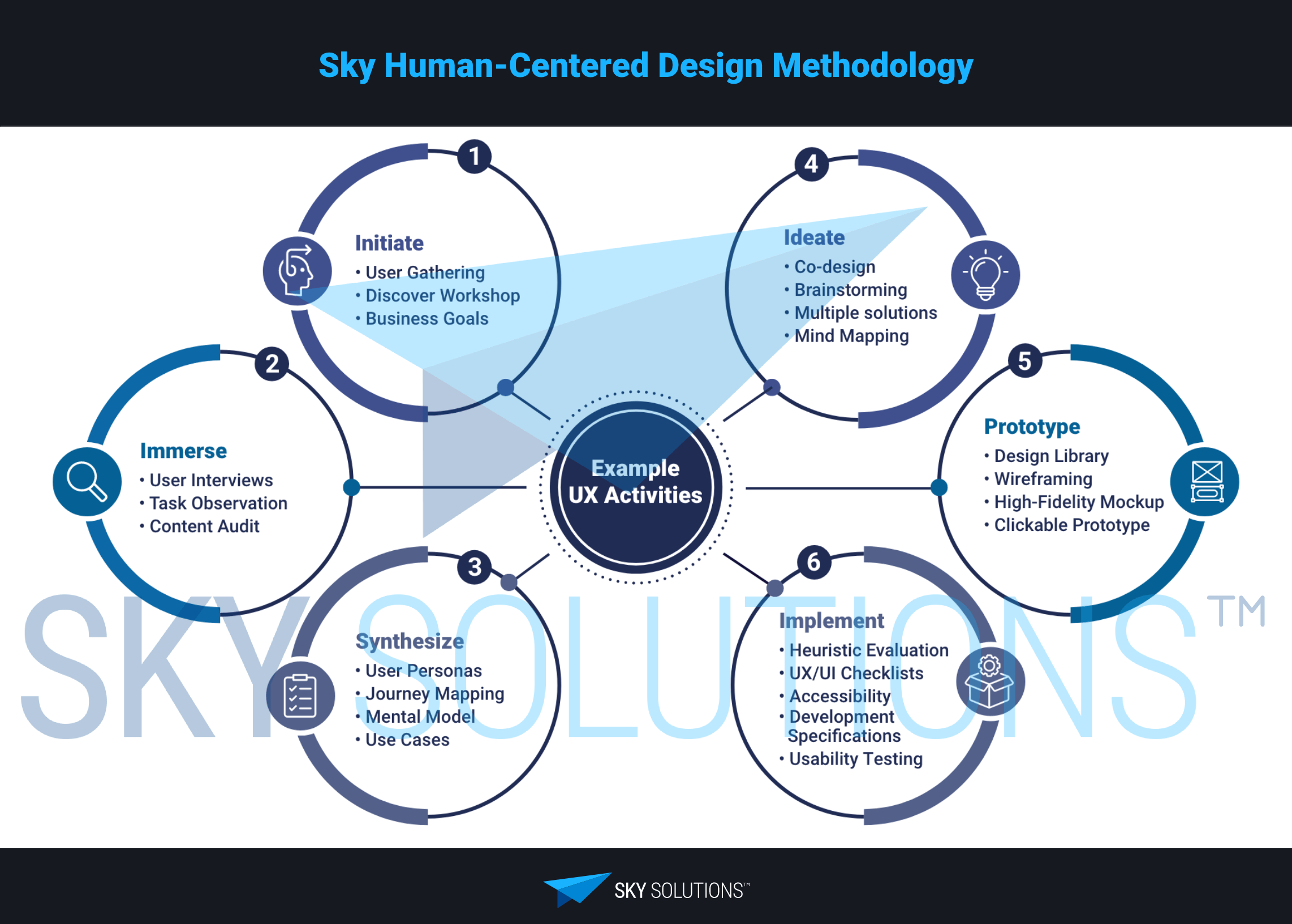 Sky Human-Centered Design Methodology