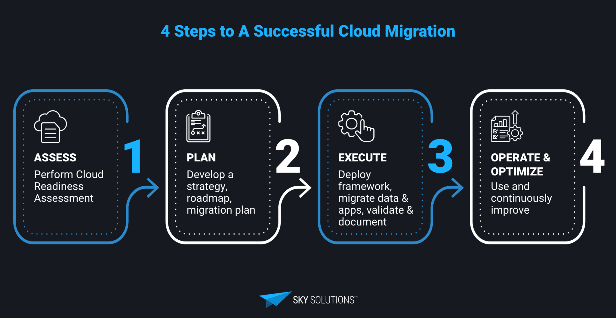 Legacy Modernization and Cloud Migration