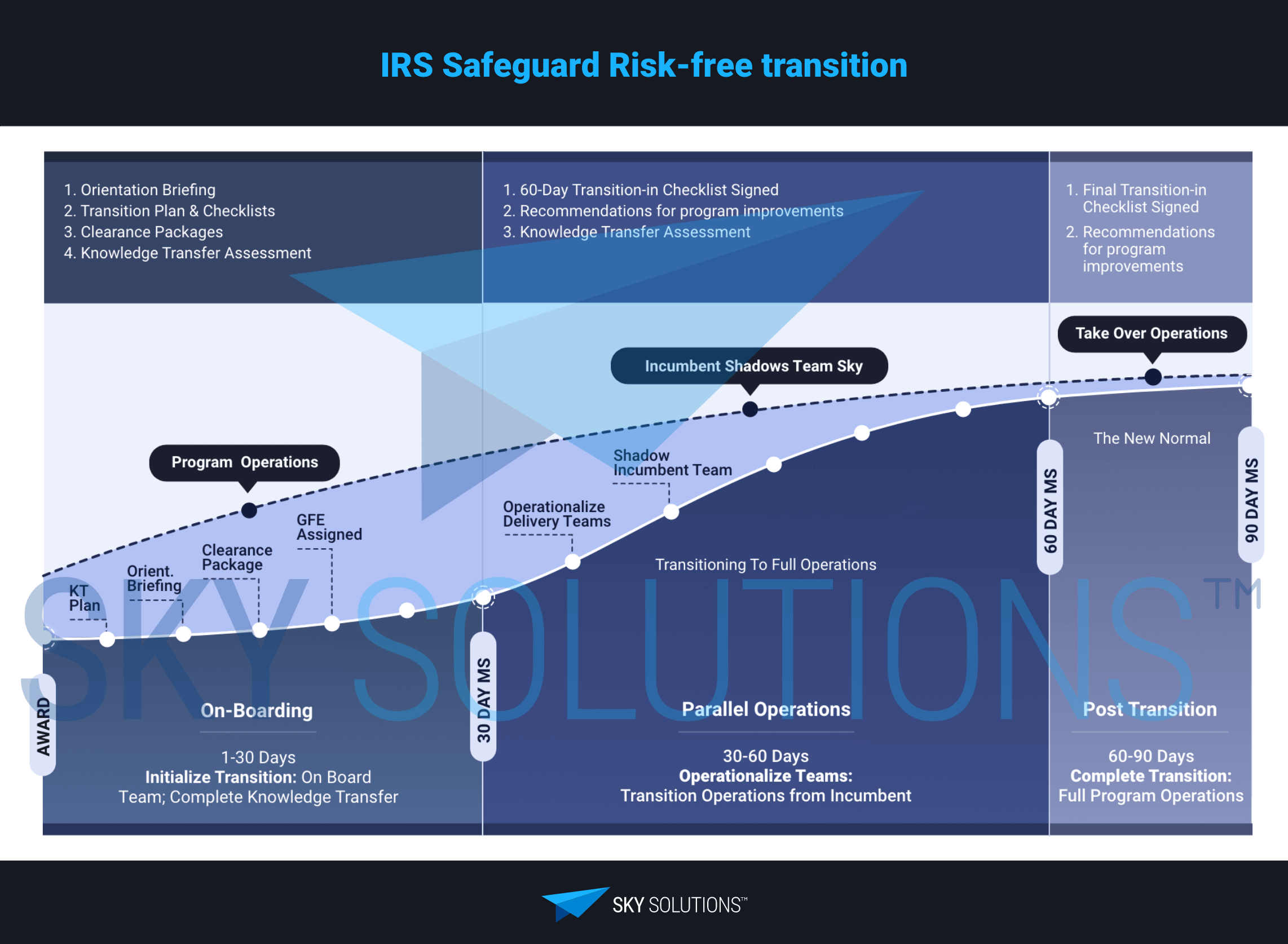 IRS Safeguard Risk Free Transition