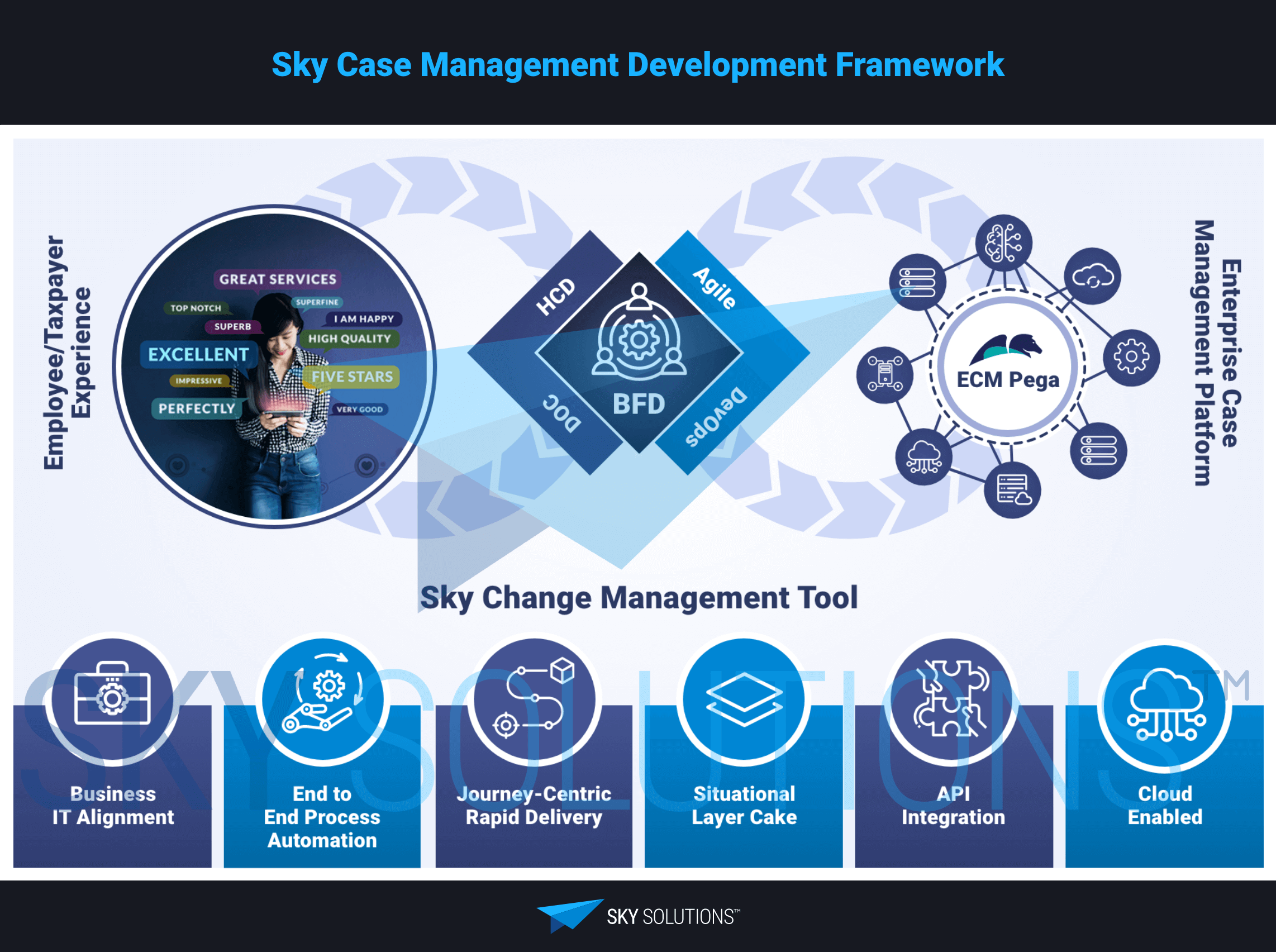 Sky Case Management Development Framework