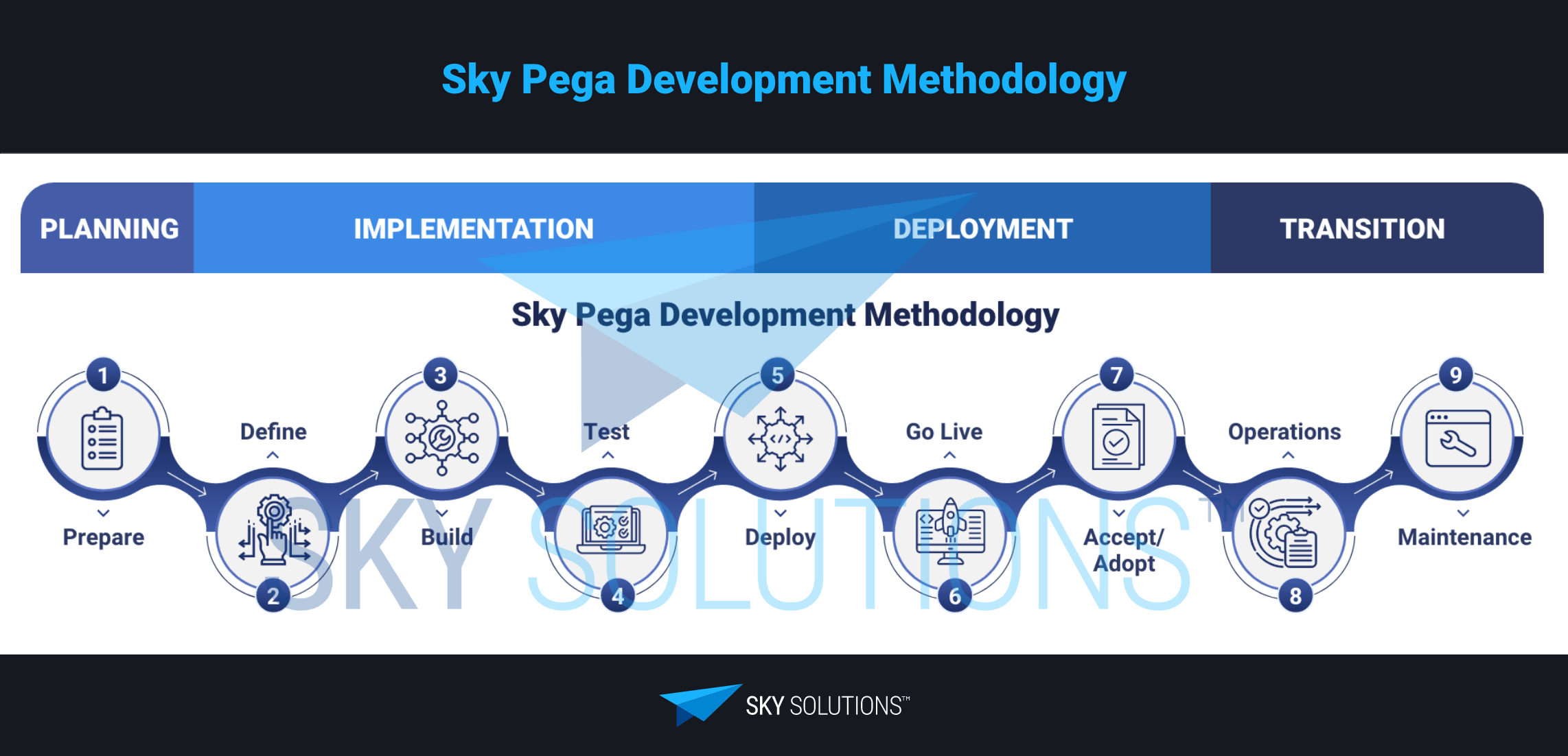 Sky Pega Development Methodology