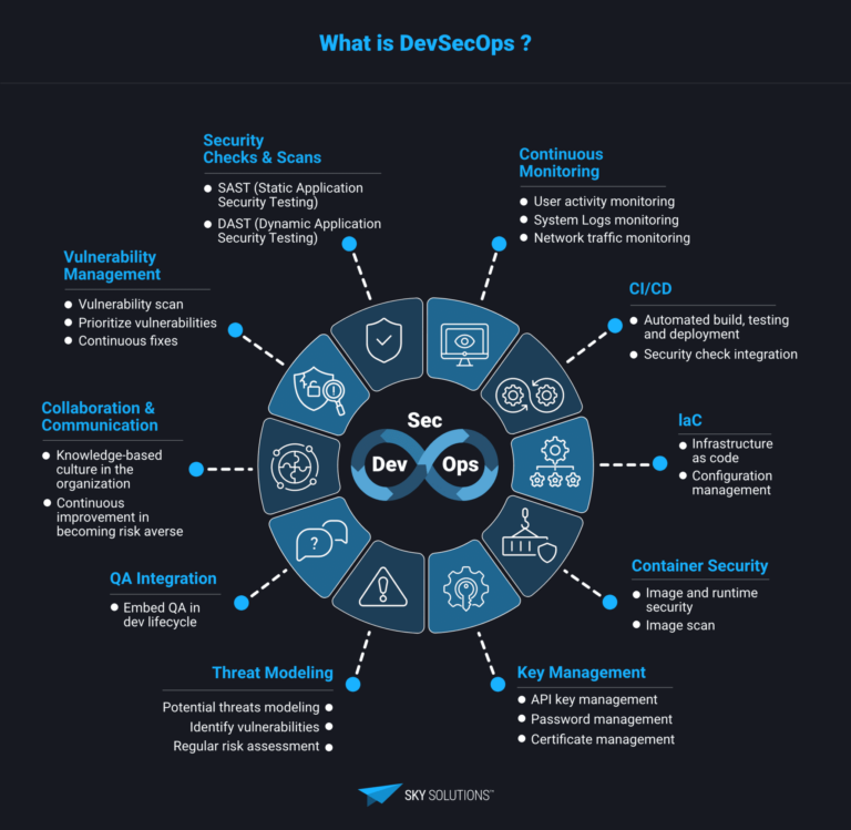 CI/CD and DevSecOps Practices - Sky Solutions